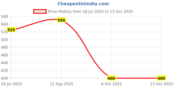 amazon.in Nok-99 DIY Cockroach Eliminating Gel. Contains Pheromones That attracts and Kills Cockroaches. Long Lasting Results (25g x 2) nok-99 Price History Graph from 18 Jul 2025 to 13 Oct 2025