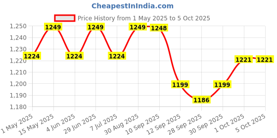 amazon.in Nokia 105 Classic | Dual SIM Keypad Phone with Built-in UPI Payments, Long-Lasting Battery, Wireless FM Radio, Charger in-Box | Blue nokia Price History Graph from 1 May 2025 to 5 Oct 2025