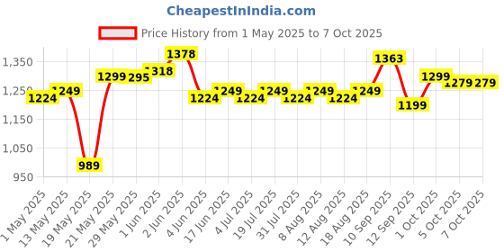 amazon.in Nokia 105 Classic | Dual SIM Keypad Phone with Built-in UPI Payments, Long-Lasting Battery, Wireless FM Radio, Charger in-Box | Charcoal nokia Price History Graph from 1 May 2025 to 5 Oct 2025