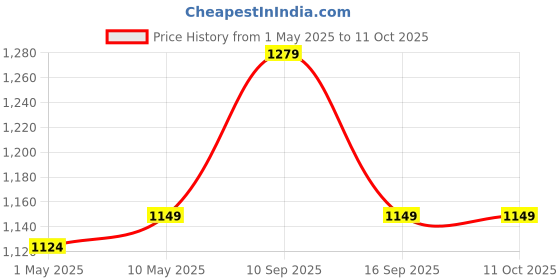 amazon.in Nokia 105 Classic | Single SIM Keypad Phone with Built-in UPI Payments, Long-Lasting Battery, Wireless FM Radio, Charger in-Box | Blue Price History Graph from 1 May 2025 to 10 Oct 2025