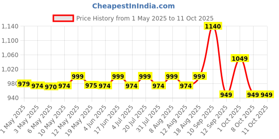 amazon.in Nokia 105 Classic | Single SIM Keypad Phone with Built-in UPI Payments, Long-Lasting Battery, Wireless FM Radio | Without Charger | Blue nokia Price History Graph from 1 May 2025 to 11 Oct 2025