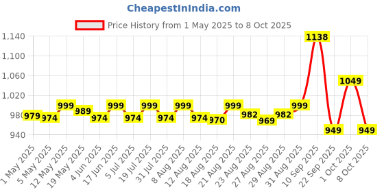 amazon.in Nokia 105 Classic | Single SIM Keypad Phone with Built-in UPI Payments, Long-Lasting Battery, Wireless FM Radio, Without Charger | Charcoal nokia Price History Graph from 1 May 2025 to 8 Oct 2025