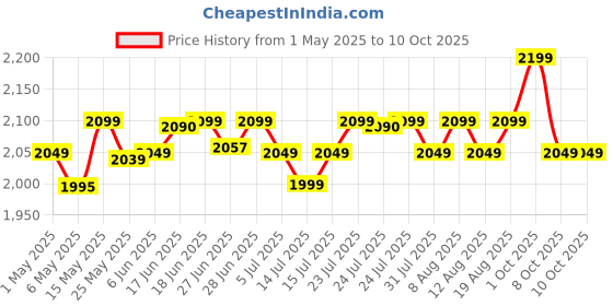 amazon.in Nokia 106 4G Keypad Phone with 4G, Built-in UPI Payments App, Long-Lasting Battery, Wireless FM Radio & MP3 Player, and MicroSD Card Slot | 1 Year Replacement Guarantee | Blue nokia Price History Graph from 1 May 2025 to 9 Oct 2025