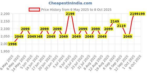 amazon.in Nokia 106 4G Keypad Phone with 4G, Built-in UPI Payments App, Long-Lasting Battery, Wireless FM Radio & MP3 Player, and MicroSD Card Slot | | 1 Year Replacement Guarantee | Charcoal nokia Price History Graph from 6 May 2025 to 7 Oct 2025