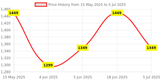 amazon.in Nokia 106 Dual Sim, Keypad Phone with Built-in UPI Payments App, Long-Lasting Battery, Wireless FM Radio & MP3 Player, and MicroSD Card Slot | Charcoal nokia Price History Graph from 15 May 2025 to 5 Jul 2025