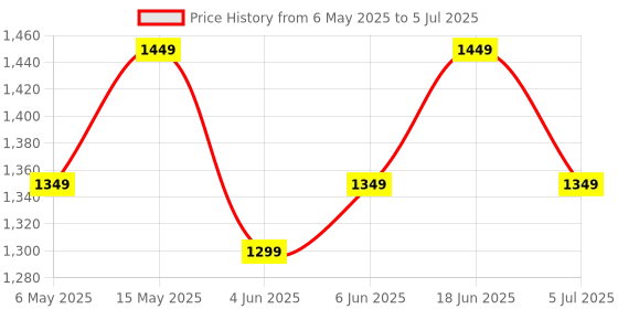 amazon.in Nokia 106 Dual Sim, Keypad Phone with Built-in UPI Payments App, Long-Lasting Battery, Wireless FM Radio & MP3 Player, and MicroSD Card Slot | Green nokia Price History Graph from 6 May 2025 to 5 Jul 2025