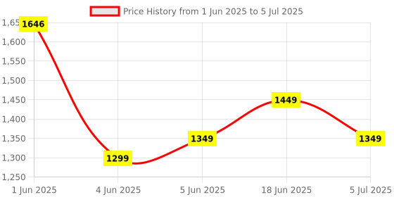 amazon.in Nokia 106 Dual Sim, Keypad Phone with Built-in UPI Payments App, Long-Lasting Battery, Wireless FM Radio & MP3 Player, and MicroSD Card Slot | Red Price History Graph from 1 Jun 2025 to 5 Jul 2025