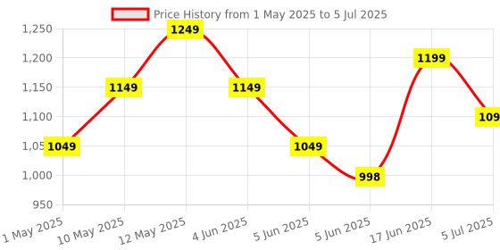 amazon.in Nokia 106 Single Sim, Keypad Phone with Built-in UPI Payments App, Long-Lasting Battery, Wireless FM Radio & MP3 Player, and MicroSD Card Slot | Charcoal nokia Price History Graph from 1 May 2025 to 5 Jul 2025