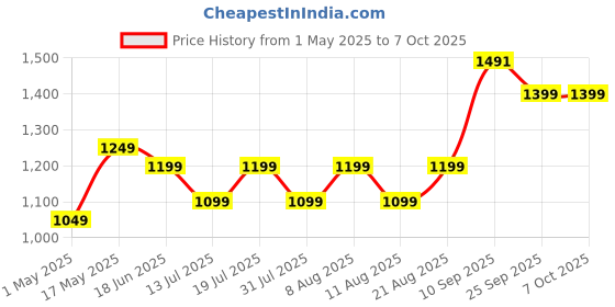 amazon.in Nokia 106 Single Sim, Keypad Phone with Built-in UPI Payments App, Long-Lasting Battery, Wireless FM Radio & MP3 Player, and MicroSD Card Slot | Green nokia Price History Graph from 1 May 2025 to 7 Oct 2025