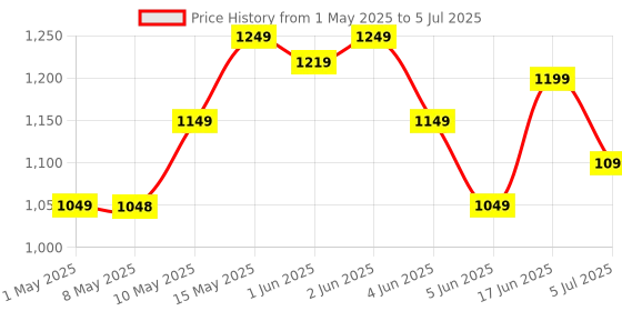 amazon.in Nokia 106 Single Sim, Keypad Phone with Built-in UPI Payments App, Long-Lasting Battery, Wireless FM Radio & MP3 Player, and MicroSD Card Slot | Red nokia Price History Graph from 1 May 2025 to 5 Jul 2025