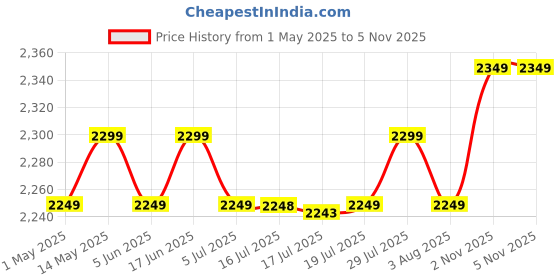 amazon.in Nokia 110 4G with 4G, Camera, Bluetooth, FM Radio, MP3 Player, MicroSD, Long-Lasting Battery, and pre-Loaded Games | 1 Year Replacement Guarantee | Artic Purple Price History Graph from 1 May 2025 to 5 Nov 2025