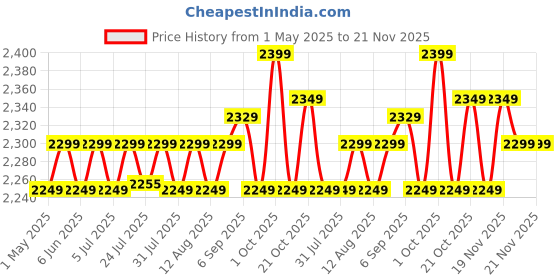amazon.in Nokia 110 4G with 4G, Camera, Bluetooth, FM Radio, MP3 Player, MicroSD, Long-Lasting Battery, and pre-Loaded Games | 1 Year Replacement Guarantee | Midnight Blue nokia Price History Graph from 1 May 2025 to 20 Nov 2025