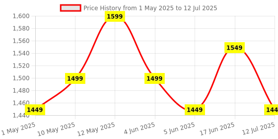 amazon.in Nokia 110 with Built-in UPI App and Scan & Pay Feature, MP3 Player, Rear Camera, Long-Lasting Battery, and Voice Recorder | Blue nokia Price History Graph from 1 May 2025 to 12 Jul 2025