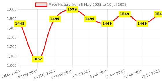 amazon.in Nokia 110 with Built-in UPI App and Scan & Pay Feature, MP3 Player, Rear Camera, Long-Lasting Battery, and Voice Recorder | Charcoal nokia Price History Graph from 5 May 2025 to 12 Jul 2025