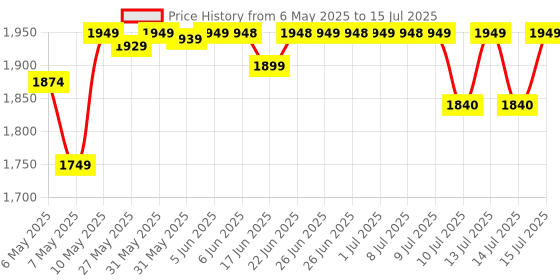 amazon.in Nokia 130 Music | Built-in Powerful Loud Speaker with Music Player and Wireless FM Radio | Dedicated Music Buttons | Big 2.4 Display | 1 Month Standby Battery Life | Gold Price History Graph from 6 May 2025 to 15 Jul 2025