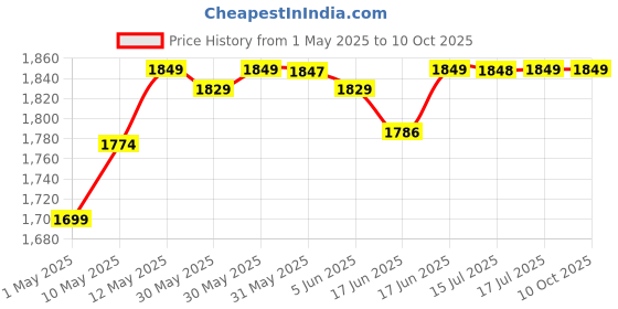 amazon.in Nokia 130 Music | Built-in Powerful Loud Speaker with Music Player and Wireless FM Radio | Dedicated Music Buttons | Big 2.4” Display | 1 Month Standby Battery Life | Purple nokia Price History Graph from 1 May 2025 to 9 Oct 2025