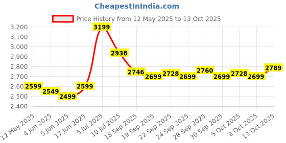 amazon.in Nokia 150 Dual SIM Premium Keypad Phone | Rear Camera, Long Lasting Battery Life, Wireless FM Radio & MP3 Player and All-New Modern Premium Design | Black nokia Price History Graph from 12 May 2025 to 8 Oct 2025