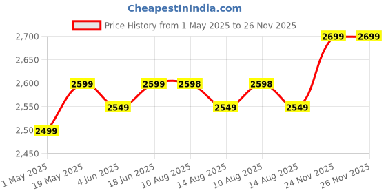 amazon.in Nokia 150 Dual SIM Premium Keypad Phone | Rear Camera, Long Lasting Battery Life, Wireless FM Radio & MP3 Player and All-New Modern Premium Design | Blue Price History Graph from 1 May 2025 to 26 Nov 2025