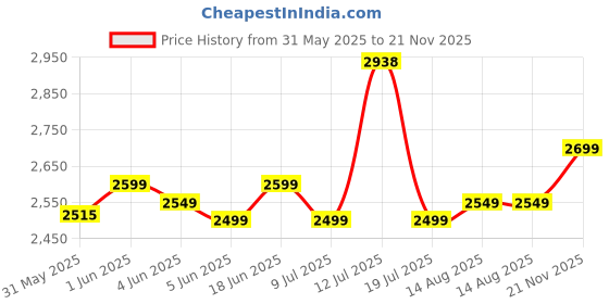 amazon.in Nokia 150 Dual SIM Premium Keypad Phone | Rear Camera, Long Lasting Battery Life, Wireless FM Radio & MP3 Player and All-New Modern Premium Design | Red nokia Price History Graph from 31 May 2025 to 21 Nov 2025