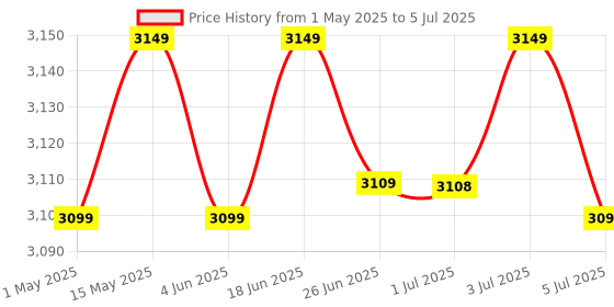 amazon.in Nokia 220 4G | All-New Classic Keypad Phone with Dual SIM, Built-in UPI App, Wireless FM Radio, MP3 Player, Bluetooth & USB Type C | Peach nokia Price History Graph from 1 May 2025 to 5 Jul 2025