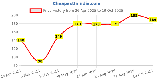 amazon.in Nokia 235 4G (2024) Compatible Screen Protector 9H Protective Ultra Clear Unbreakable (Flexible Screen Protector) Price History Graph from 26 Apr 2025 to 19 Oct 2025