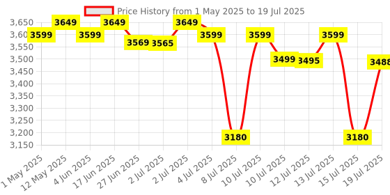 amazon.in Nokia 235 4G | All-New Keypad Phone with Dual SIM, Scan & Pay UPI, Rear Camera, Wireless FM Radio, MP3 Player, Bluetooth & USB Type C | Black Price History Graph from 1 May 2025 to 15 Jul 2025