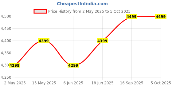 amazon.in Nokia 2660 Flip 4G Volte keypad Phone with Dual SIM, Dual Screen, inbuilt MP3 Player & Wireless FM Radio | Black nokia Price History Graph from 2 May 2025 to 5 Oct 2025