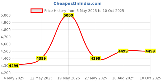 amazon.in Nokia 2660 Flip 4G Volte keypad Phone with Dual SIM, Dual Screen, inbuilt MP3 Player & Wireless FM Radio | Blue Price History Graph from 6 May 2025 to 9 Oct 2025