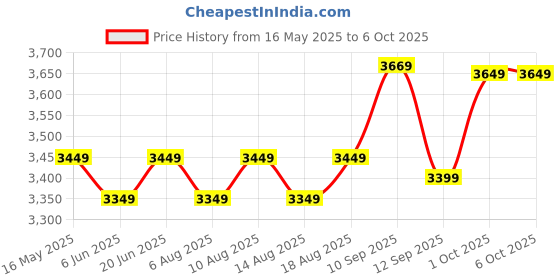 amazon.in Nokia 5310 Dual SIM Keypad Phone with MP3 Player, Wireless FM Radio and Rear Camera with Flash | 1 Year Replacement Guarantee | Black/Red nokia Price History Graph from 16 May 2025 to 6 Oct 2025