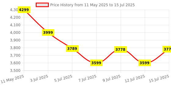 amazon.in Nokia 5310 Dual SIM Keypad Phone with MP3 Player, Wireless FM Radio and Rear Camera with Flash | Black/Red Price History Graph from 11 May 2025 to 15 Jul 2025