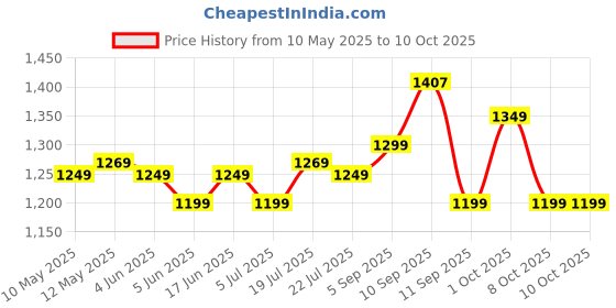 amazon.in Nokia All-New 105 Dual Sim Keypad Phone with Built-in UPI Payments, Long-Lasting Battery, Wireless FM Radio | Charcoal nokia Price History Graph from 10 May 2025 to 10 Oct 2025