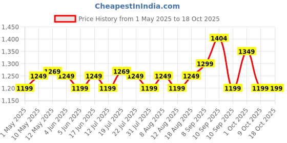 amazon.in Nokia All-New 105 Dual Sim Keypad Phone with Built-in UPI Payments, Long-Lasting Battery, Wireless FM Radio | Cyan Price History Graph from 1 May 2025 to 16 Oct 2025