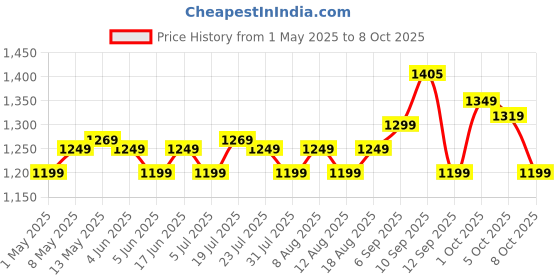 amazon.in Nokia All-New 105 Dual Sim Keypad Phone with Built-in UPI Payments, Long-Lasting Battery, Wireless FM Radio | RED Price History Graph from 1 May 2025 to 8 Oct 2025