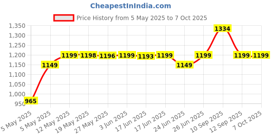 amazon.in Nokia All-New 105 Single Sim Keypad Phone with Built-in UPI Payments, Long-Lasting Battery, Wireless FM Radio | Charcoal nokia Price History Graph from 5 May 2025 to 6 Oct 2025