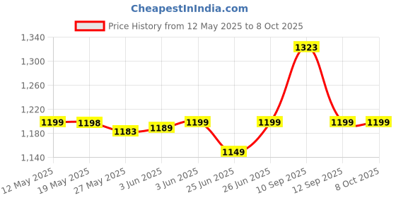amazon.in Nokia All-New 105 Single Sim Keypad Phone with Built-in UPI Payments, Long-Lasting Battery, Wireless FM Radio | Cyan Price History Graph from 12 May 2025 to 7 Oct 2025