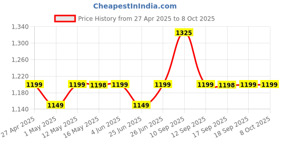 amazon.in Nokia All-New 105 Single Sim Keypad Phone with Built-in UPI Payments, Long-Lasting Battery, Wireless FM Radio | Red Price History Graph from 27 Apr 2025 to 8 Oct 2025
