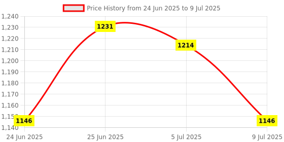 amazon.in Nokia (Renewed) 106 Dual Sim, Keypad Phone with Built-in UPI Payments App, Long-Lasting Battery, Wireless FM Radio & MP3 Player, and MicroSD Card Slot | Charcoal Price History Graph from 24 Jun 2025 to 9 Jul 2025