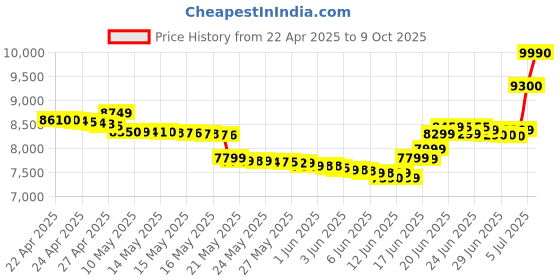 amazon.in Nokia T10 Android 12 Tablet with 8 Inches Hd Display, 8Mp Rear Camera, Ai Face Unlock, All-Day Battery, WiFi + 4G Volte | 4 + 64Gb, Blue nokia Price History Graph from 22 Apr 2025 to 9 Oct 2025