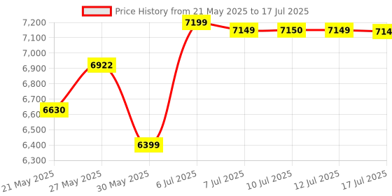amazon.in Nokia T10 Android™ 12 Tablet with 8” HD Display, 8MP Rear Camera, AI face Unlock, All-Day Battery, WiFi + 4G Volte | 3 + 32GB Price History Graph from 21 May 2025 to 12 Jul 2025