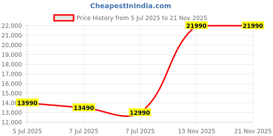 amazon.in Nokia T20 Tab with 10.36"(26cm) 2K Screen, Low Blue Light, Wi-Fi & LTE, 8200mAh Battery, Android 11 with 2 Years of OS Upgrades & 3 Years of Security Updates, 4GB RAM, 64GB Storage | Deep Ocean Blue Price History Graph from 5 Jul 2025 to 21 Nov 2025