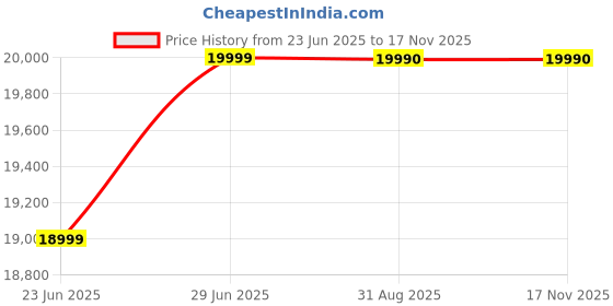 amazon.in Nokia T21 with 10.3 Inches 2K Screen, Android 12 with 2 Years of Os Upgrades & 3 Years of Security Updates, 4Gb Ram, 64Gb Storage with Support for Active Pen | Wi-Fi (Grey) Price History Graph from 23 Jun 2025 to 16 Nov 2025