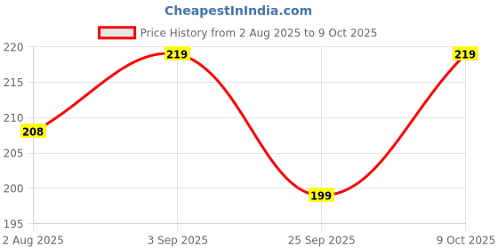 amazon.in NOKKES Jai Guru Ji Swaroop Shukrana Guru Ji Golden 5X7 Inch Photo Frame_AQW30 Price History Graph from 2 Aug 2025 to 9 Oct 2025