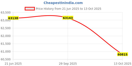 amazon.in Nokta Simplex Ultra Waterproof Metal Detector with Carbon Fiber Shaft and 11” Search Coil Price History Graph from 21 Jun 2025 to 13 Oct 2025