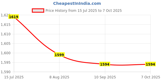 amazon.in NOLAKH A Foldable Yoga Meditation Bench is a Versatile Tool That can Enhance Your Practice, Providing Support for Various Yoga Postures and Meditation Price History Graph from 15 Jul 2025 to 7 Oct 2025