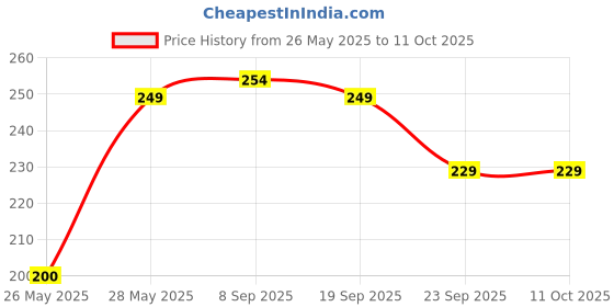 amazon.in Nolakh Wooden Chew Toys Teeth Grinding for Hamster, Rat, Guinea, Chinchilla, Squirrel and Parrot Price History Graph from 26 May 2025 to 11 Oct 2025