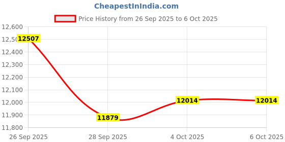 amazon.in Nolansend 4K Webcam, Auto-zoom,with remote control,Privacy Cover, White Balance, Webcam with Microphone, Plug & Play, 4K Web Camera for PC/Laptop/Desktop, Video Calling,Conferencing Price History Graph from 26 Sep 2025 to 6 Oct 2025