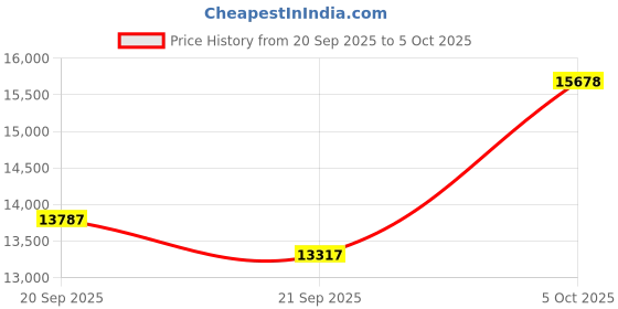 amazon.in NOLVEX Health Tracker Rings, Smart Rings for Women Men with Heart Rate, Sleep Tracking Wearable, Steps,Calories, No Subscription Fee, IP68 Waterproof Smart Ring for iOS & Android Silver - Size 9 Price History Graph from 20 Sep 2025 to 5 Oct 2025