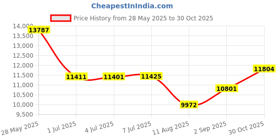 amazon.in NOLYTH External Blu Ray Drive,Portable Bluray Player Writer Reader,CD Burner with USB 3.0 typc C Port& SD Card,DVD & CD-ROM +/-RW, for PC Laptop Desktop Windows Mac Linux Computer Price History Graph from 28 May 2025 to 30 Oct 2025