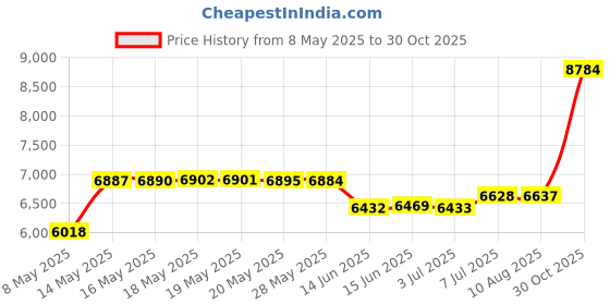 amazon.in NOLYTH External CD DVD Drive: USB Burner for Laptop Mac PC MacBook Windows 11 - Portable Slim with SD/TF/2 USB Ports - Plug & Play High-Speed Read Write(Silver-White) nolyth Price History Graph from 8 May 2025 to 30 Oct 2025