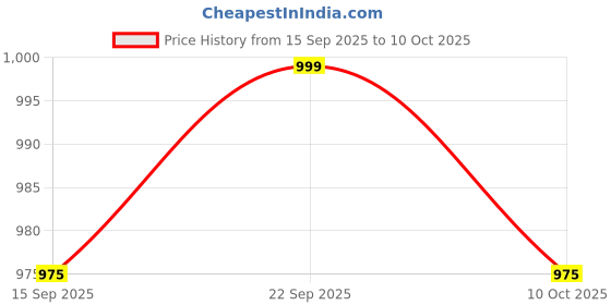 amazon.in Nomad NHH-D800 Adjustable One Piece Harmonica Holder, Silver, Medium nomad Price History Graph from 15 Sep 2025 to 10 Oct 2025